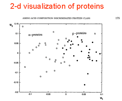 Characterization Of Proteins Structural Classes